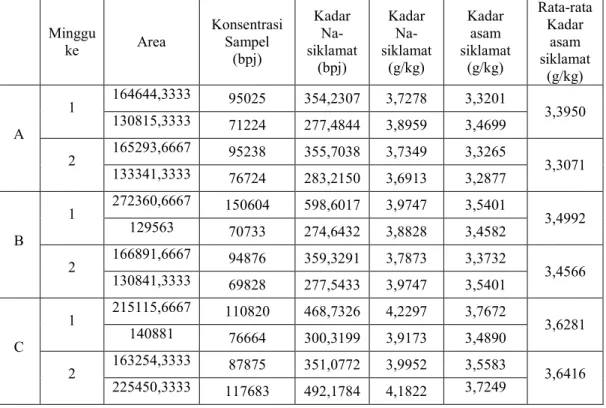 Tabel 11. Perhitungan Kadar Asam Siklamat yang Terdapat dalam Sampel Es Lilin Warna Kuning 