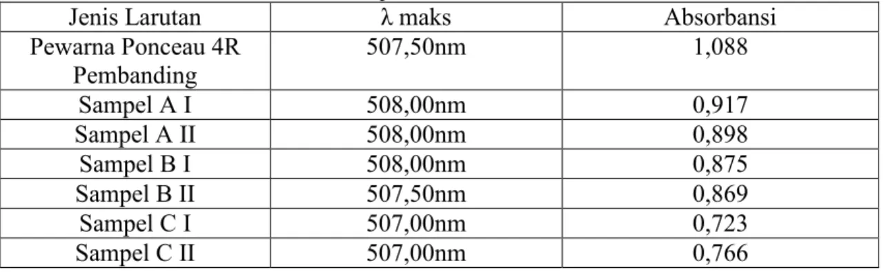Tabel 3. Hasil Uji Semi Kuantitatif Pewarna Sampel Es Lilin Warna Merah dengan Metode  Spektrofotometri