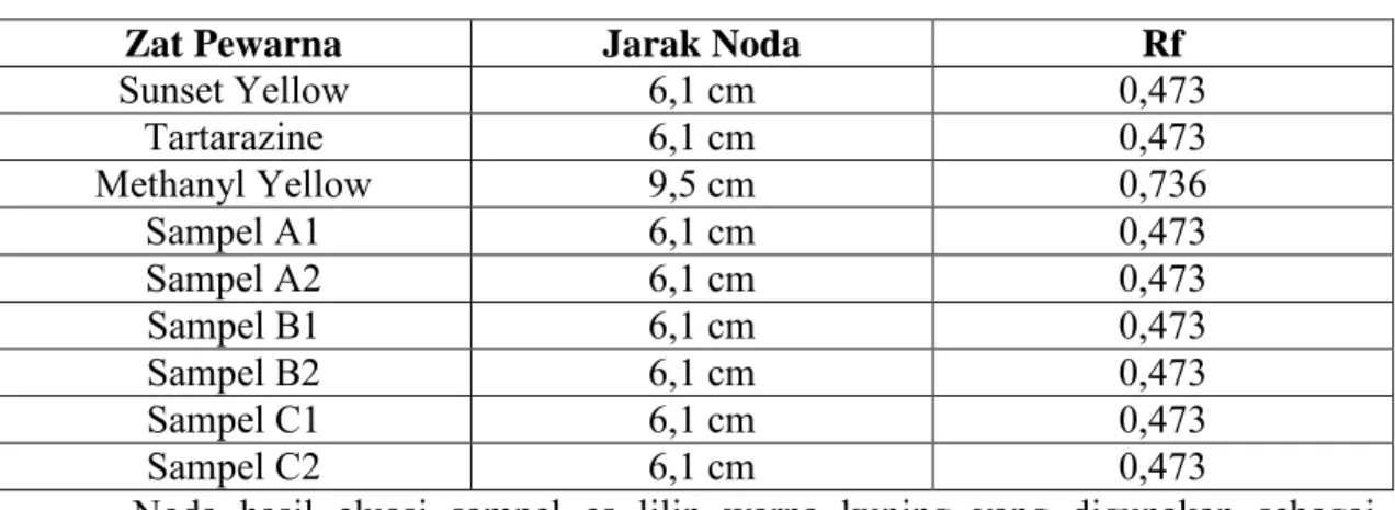 Tabel 4. Data Rf Pewarna Kuning Pembanding dan Sampel 