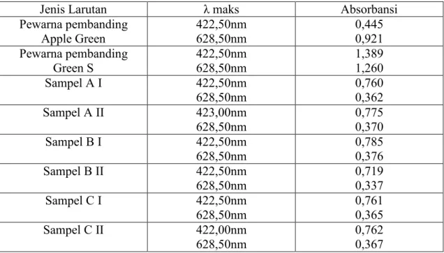 Tabel 7. Hasil Uji Semi Kuantitatif Pewarna Sampel Es Lilin Warna Kuning dengan Metode  Spektrofotometri 