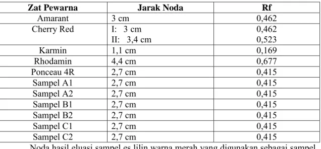 Tabel 2. Data Rf Pewarna Merah Pembanding dan Sampel 