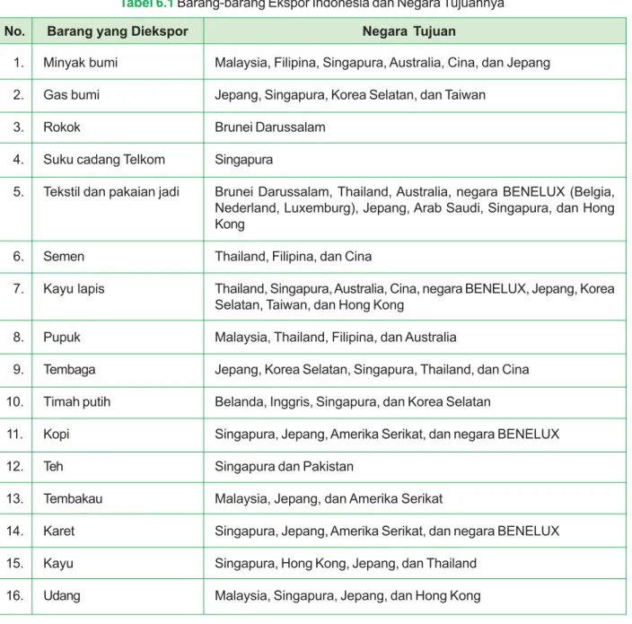 Tabel 6.1 Barang-barang Ekspor Indonesia dan Negara Tujuannya No. Barang yang Diekspor