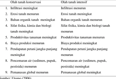 Table 1.  Perbedaan sistem olah tanah pada indikator kualitas lingkungan. 