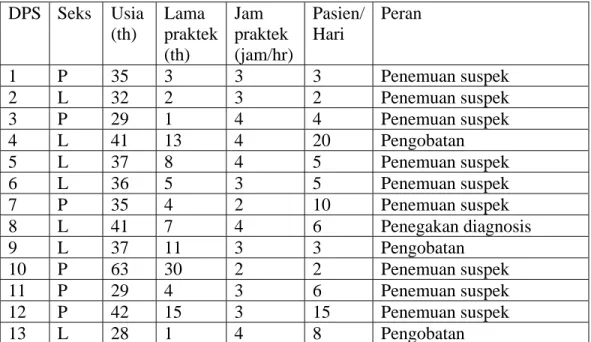 Tabel 1. Deskripsi dokter praktek swasta di wilayah Kecamatan Kalasan, Kabupaten  Sleman, 2004  DPS Seks  Usia  (th)  Lama  praktek  (th)  Jam  praktek  (jam/hr)  Pasien/Hari  Peran  1 P  35 3  3  3  Penemuan  suspek  2 L  32 2  3  2  Penemuan  suspek  3 P