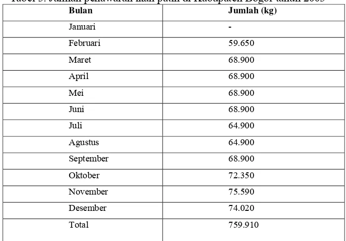 Tabel 3. Jumlah penawaran ikan patin di Kabupaten Bogor tahun 2003 