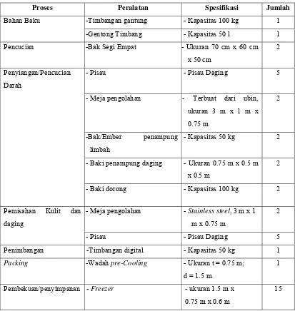 Tabel 4. Kebutuhan Alat Berdasarkan proses/diagram alir. 