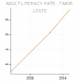 Diagram 1.1  Persentase jumlah literasi masyarakat dewasa Timor Leste (2014)  Sumber : QUANDL, diagram.