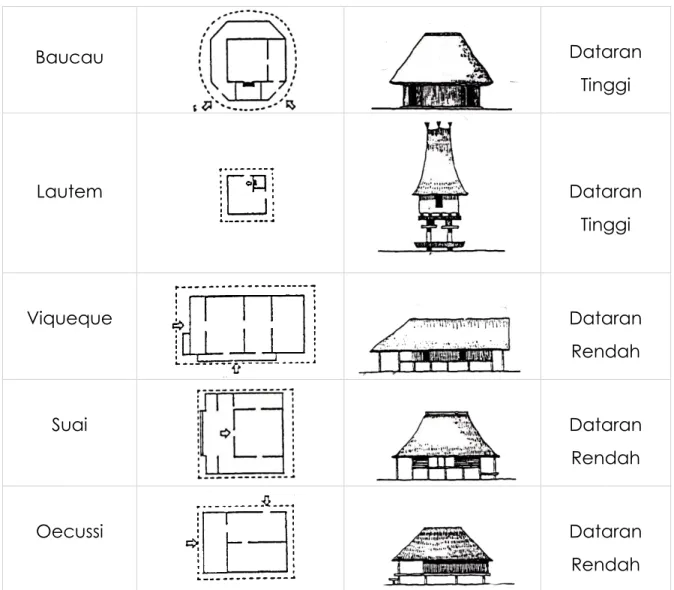 Tabel di atas merupakan skema tipologi rumah tradisional Timor Leste yang terbagi dalam  tujuh jenis berdasarkan tujuh daerah berbeda