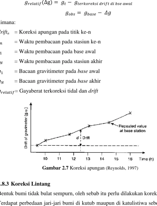 Gambar 2.7 Koreksi apungan  (Reynolds, 1997)