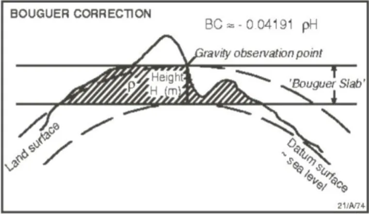 Gambar 2.9 Koreksi Bouguer  (Zhou, dkk., 1990) 