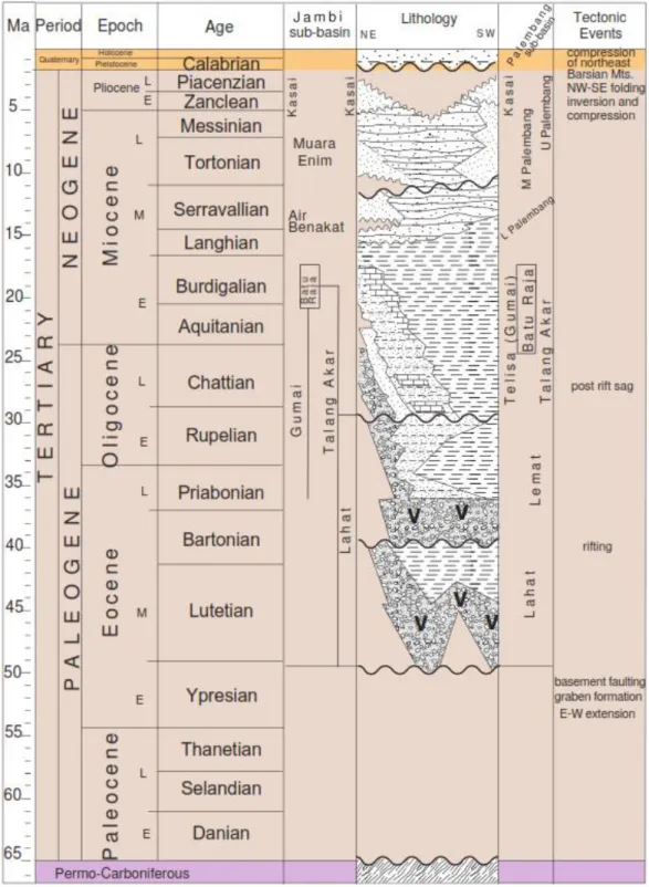 Gambar 2.4 Kolom stratigrafi Cekungan Sumatera Selatan  (Courteney, dkk., 1990; de  Coster, 1974; Sudarmono, dkk., 1997; Hutchinson, 1996; Sosrowidjojo, dkk., 1994) 