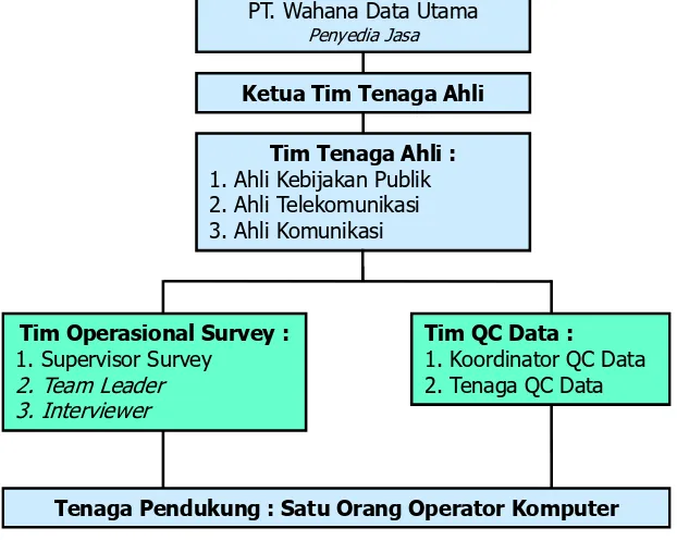 Gambar II-3. Flow of Work Pelaksanaan Survey Lapang 