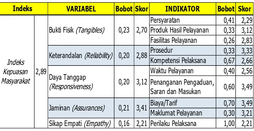 tabel penilaian seperti terlihat pada Tabel II-6.  