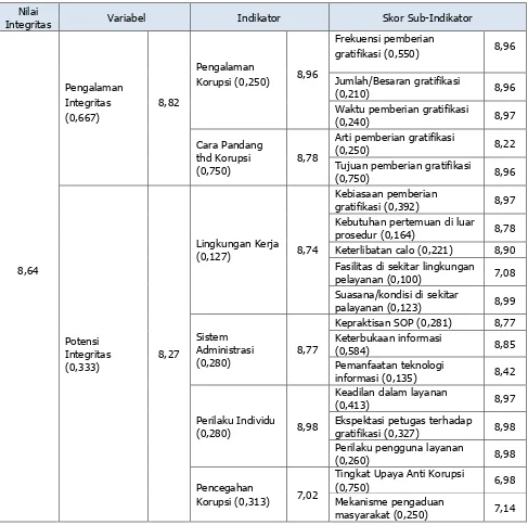 Tabel III-23. Indeks Integritas Pelayanan Publik (IIPP) Pengujian Alat dan Perangkat Telekomunikasi 
