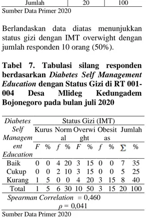Tabel  7.  Tabulasi  silang  responden  berdasarkan  Diabetes  Self  Management  Education dengan Status Gizi di RT  001-004  Desa  Mlideg  Kedungadem  Bojonegoro pada bulan juli 2020 