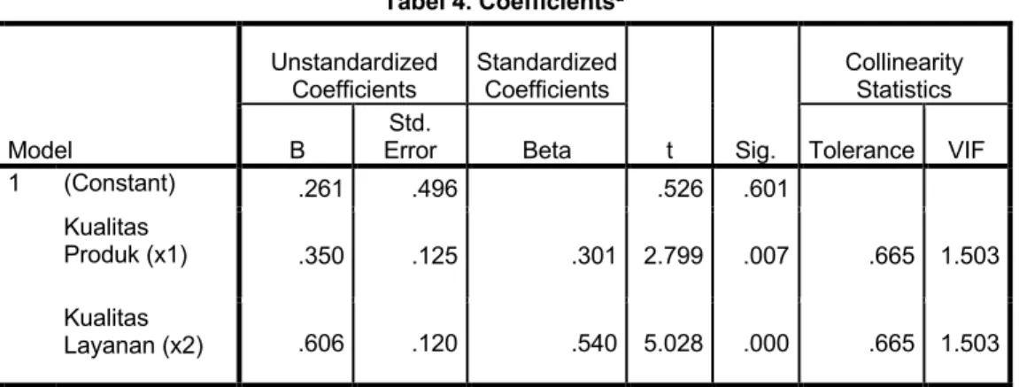 Tabel 4. Coefficients a Model  Unstandardized Coefficients  Standardized Coefficients  t  Sig