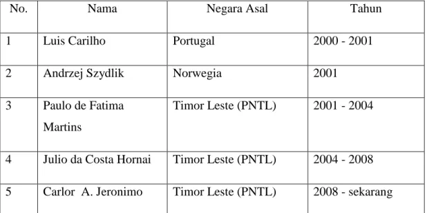 Tabel 4.1. Pergantian Pimpinan East Timor Police Training Centre - CFP 