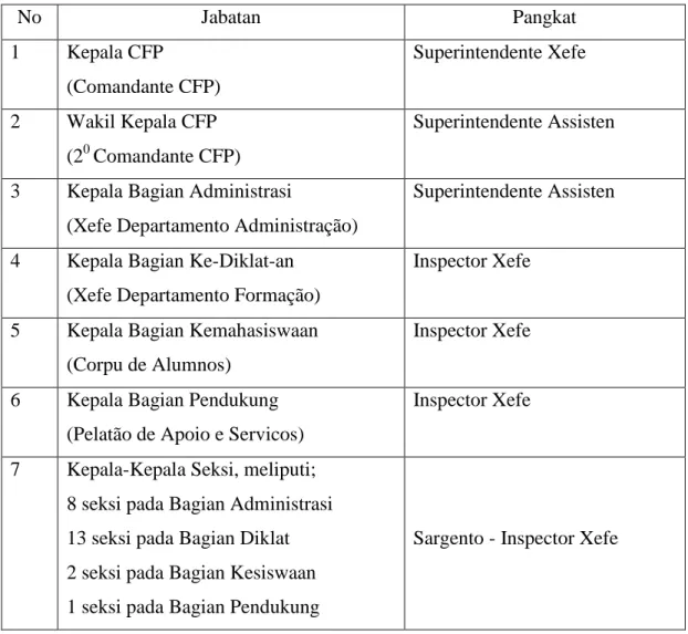 Tabel 4. 2 Daftar jabatan CFP 