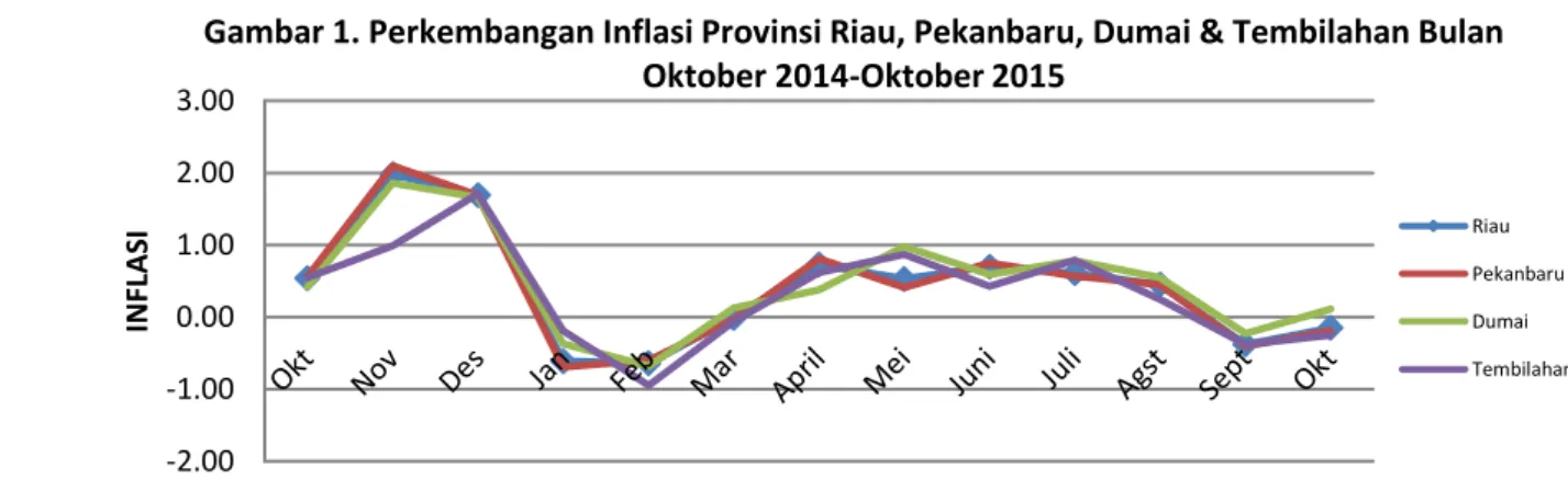Gambar 1. Perkembangan Inflasi Provinsi Riau, Pekanbaru, Dumai &amp; Tembilahan Bulan  Oktober 2014-Oktober 2015