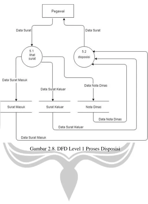 Gambar 2.8. DFD Level 1 Proses Disposisi 