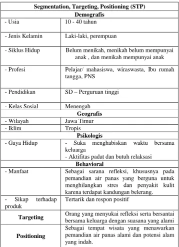 Tabel 1.  Segmentation, Targeting, Positioning (STP)
