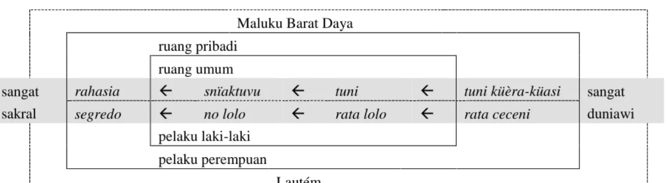 Gambar 2.1: Tata bercerita di Maluku Barat Daya dan Lautém (Sumber: Engelenhoven, 2013) 