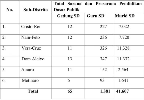 Tabel 1.3. Data Sarana dan Prasarana Pendidikan Dasar  Distrito Dili. 