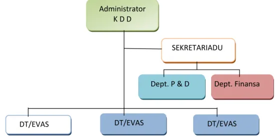 Gambar 4.2  Struktur Organisasi KDD 