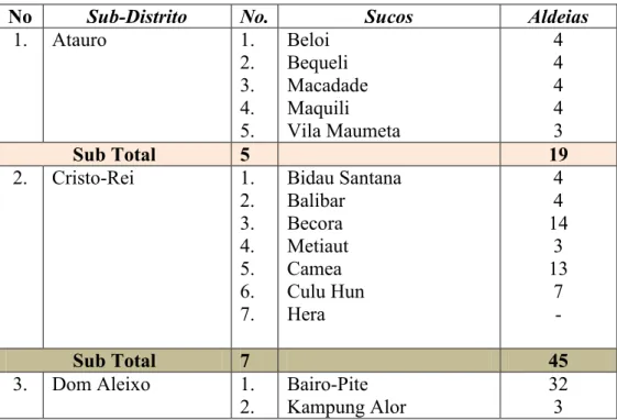 Tabel 4.1 Data Sub-Distritos, Sucos e Aldeias no Distrito Dili. 