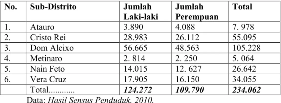 Tabel 4.2. Komposisi Penduduk Distrito Dili Menurut Sub-Distrito dan Jenis         Kelamin 