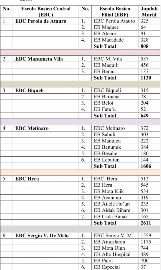 Tabel 4.3 Jumlah EBC, EBF  dan Total Murit tiap sekolah di Distrito Dili,                   2013