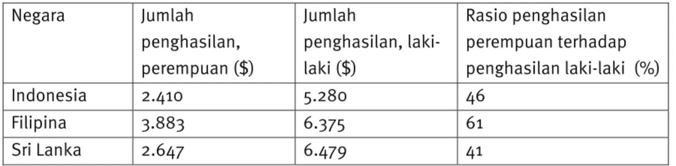 Tabel 1: Perkiraan Penghasilan Laki-laki dan Perempuan pada tahun 2005 21 Negara   Jumlah  penghasilan,  perempuan ($)  Jumlah  penghasilan, laki-laki ($)  Rasio penghasilan  perempuan terhadap  penghasilan laki-laki  (%)  Indonesia 2.410  5.280  46  Filip