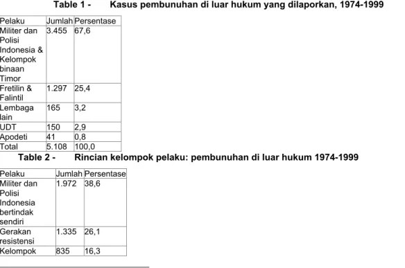 Table 1 -   Kasus pembunuhan di luar hukum yang dilaporkan, 1974-1999 Pelaku Jumlah Persentase
