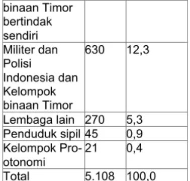 Table 3 -   Penghilangan paksa, 1974-1999 Pelaku JumlahPersentase Militer dan Polisi Indonesia &amp; Kelompok Binaan Timor 719 86,3 Fretilin &amp; Falintil 71 8,5 Lembaga lain 34 4,1 UDT 8 1,0 Apodeti 1 0,1 Total 833 100,0