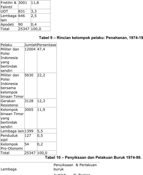 Tabel 10 – Penyiksaan dan Pelakuan Buruk 1974-99.