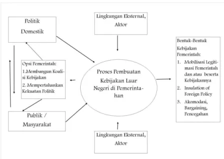 Gambar 1. Diagram Proses Pembuatan Kebijakan Luar Negeri dalam Konteks  Politik Domestik 