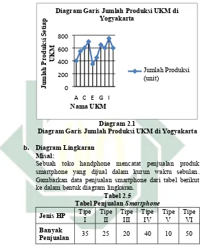 Gambarkan data penjualan smartphone dari tabel berikut 