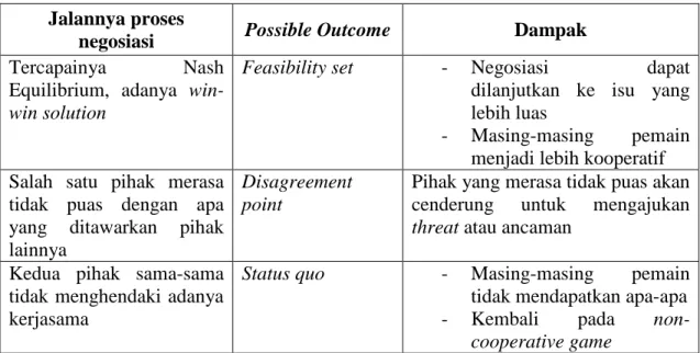 Tabel 1. Hubungan Proses Negosiasi dengan Dampak yang Dihasilkan dalam  Bargaining Problem 