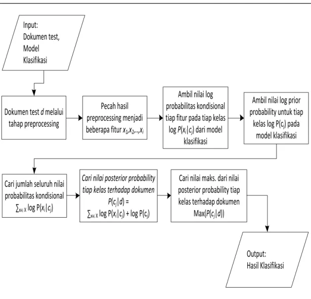 Gambar 4 Flowchart proses klasifikasi 