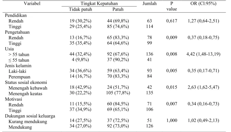 Tabel 1. Faktor-faktor yang berhubungan dengan kepatuhan diet hipertensi 