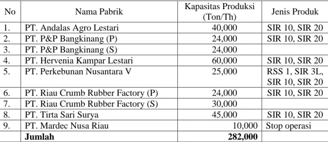 Tabel 2. Jumlah Industri Crumb Rubber Dirinci Menurut Kapasitas Pabrik Di Riau 