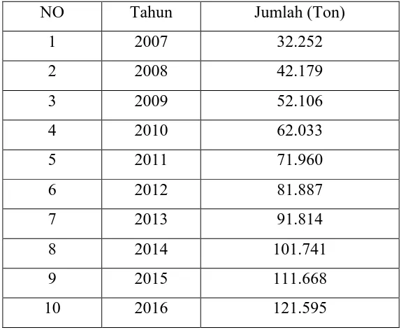Tabel 3. Perkiraan jumlah kebutuhan butil asetat  di Indonesia 