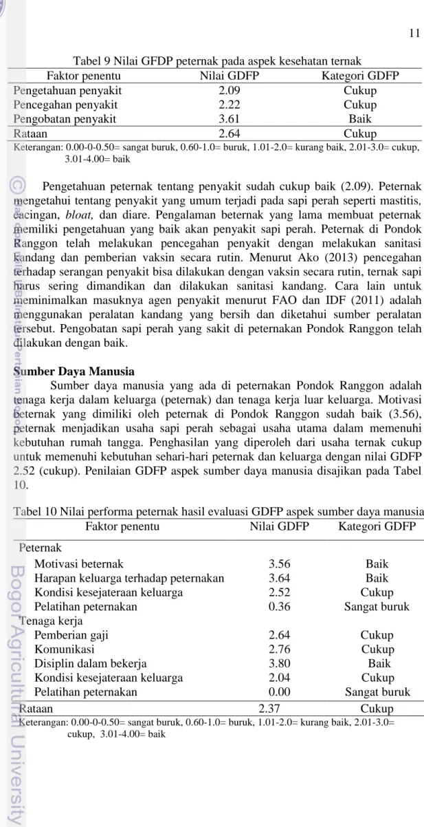 Tabel 10 Nilai performa peternak hasil evaluasi GDFP aspek sumber daya manusia 