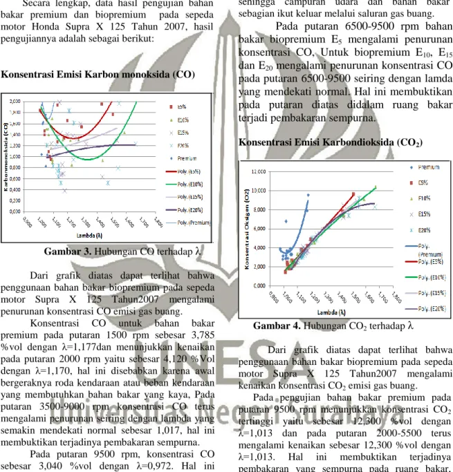 Gambar 3. Hubungan CO terhadap  λ Dari  grafik  diatas  dapat  terlihat  bahwa  penggunaan  bahan  bakar  biopremium  pada  sepeda  motor  Supra  X  125  Tahun2007  mengalami  penurunan konsentrasi CO emisi gas buang