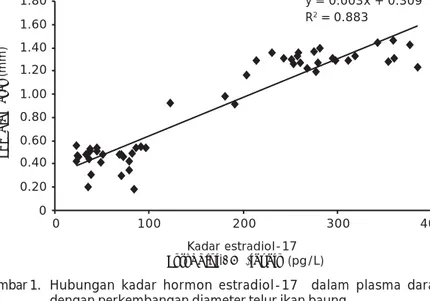 Gambar 1. Hubungan kadar hormon estradiol-17β dalam plasma darah dengan perkembangan diameter telur ikan baung