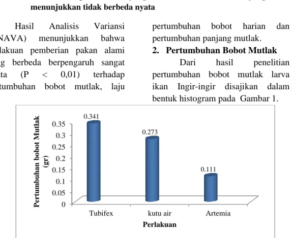 Tabel 1. Rata-Rata Pertumbuhan Bobot Mutlak (g), Pertumbuhan Panjang Mutlak  (cm),  Pertumbuhan  Bobot  Harian  (%/hari),  Kelulushidupan  (%)  Larva  Ikan Ingir-ingir (M