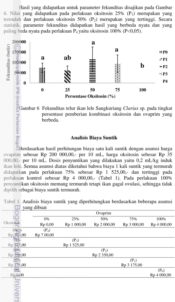 Gambar 6  Fekunditas telur ikan lele Sangkuriang Clarias sp. pada tingkat  persentase  pemberian  kombinasi  oksitosin  dan  ovaprim  yang  berbeda