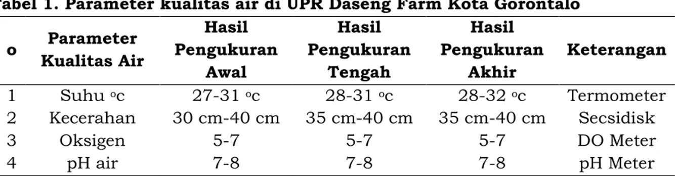Tabel 1. Parameter kualitas air di UPR Daseng Farm Kota Gorontalo  o  Parameter  Kualitas Air  Hasil  Pengukuran  Awal  Hasil  Pengukuran Tengah  Hasil  Pengukuran Akhir  Keterangan  1  Suhu  o c  27-31  o c  28-31  o c  28-32  o c  Termometer  2  Keceraha