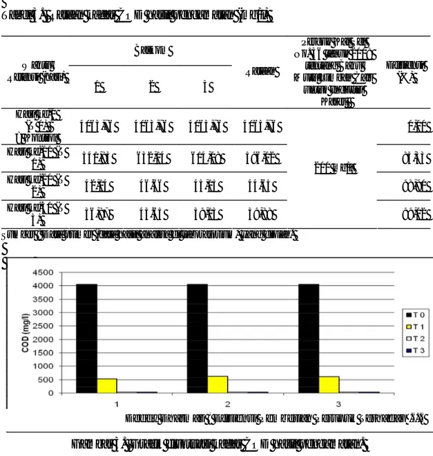 Tabel 3.  Rataan kadar COD hasil pengamatan (mg/l)  Baskom  Waktu  Retensi (hari)  1  2  3  Rataan 