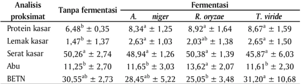 Tabel 1. Hasil analisis proksimat kulit biji kopi